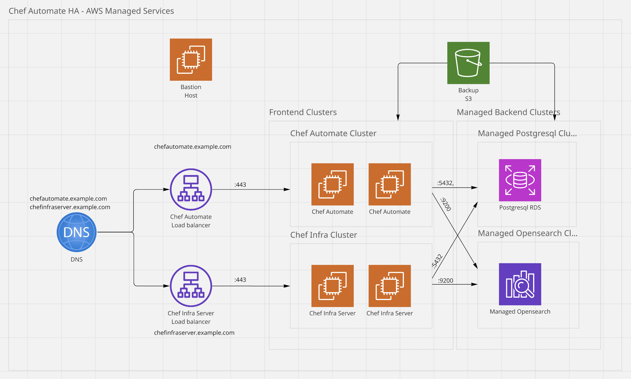 High Availability Architecture